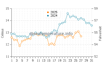 Temperature dell'acqua a Llançà a marzo