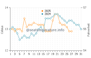 Llanes water temp chart in March
