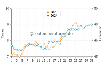 Llanfair water temp chart in March