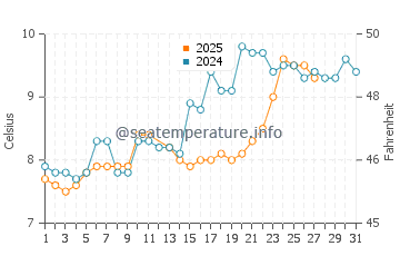 Llansteffan water temp chart in March