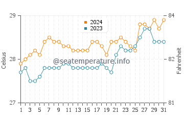 Llorente water temp chart in March