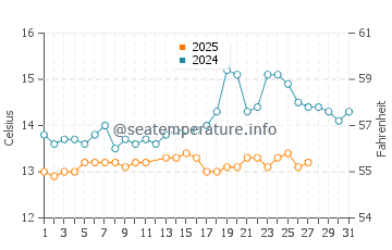 Temperature dell'acqua a Lloret de Mar a marzo