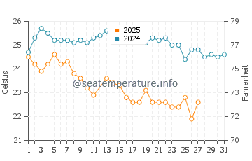 Lo de Marcos water temp chart in March