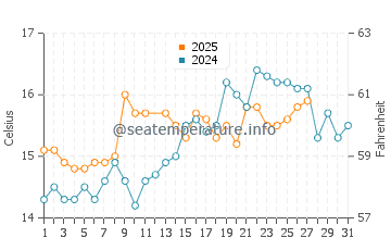 Lo Pagan water temp chart in March