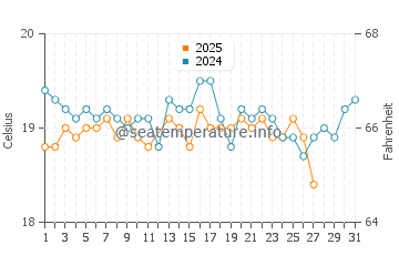 Lobos water temp chart in March