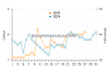 Loch Fyne water temp chart in March