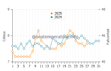 Loch Linnhe water temp chart in March