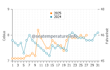 Lochgilphead water temp chart in March