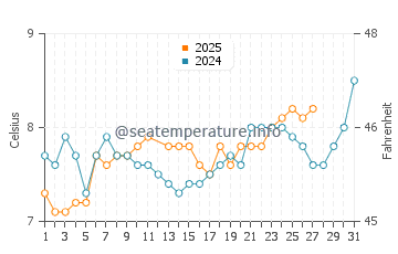 Lochranza water temp chart in March
