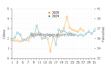 Lockeport water temp chart in March