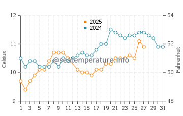 Locmaria-Plouzane water temp chart in March