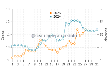 Temperature dell'acqua a Locmariaquer a marzo