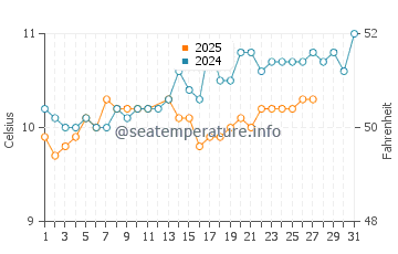 Temperature dell'acqua a Locquémeau a marzo