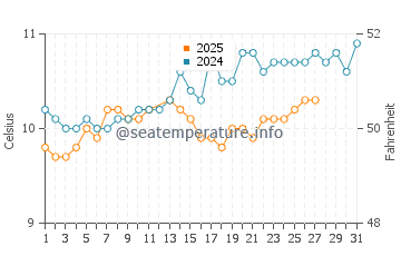 Temperature dell'acqua a Locquirec a marzo