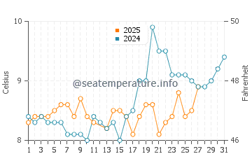 Lofall water temp chart in March