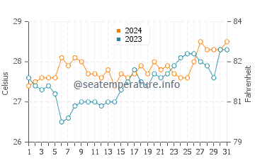 Wassertemperatur Logon im März