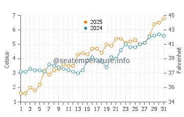 Temperature dell'acqua a Logstor a marzo