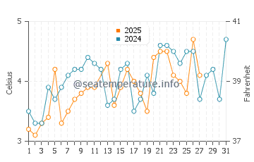 Temperature dell'acqua a Lohme a marzo
