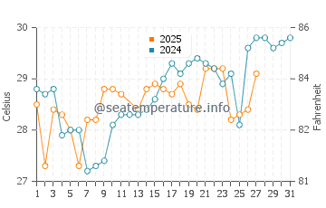 Lome water temp chart in March