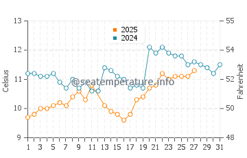 Temperature dell'acqua a Lomener a marzo