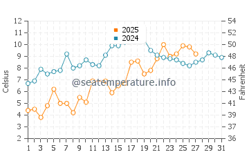 Londontowne water temp chart in March