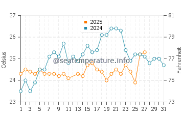 Long Key water temp chart in March