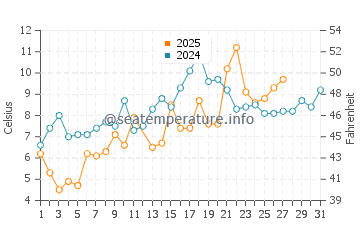 Long Neck water temp chart in March