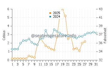 Long Point water temp chart in March