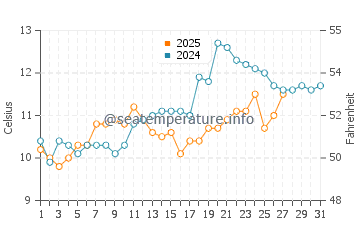 Longeville-sur-Mer water temp chart in March