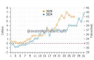 Temperatura vode u Longgang u ožujku
