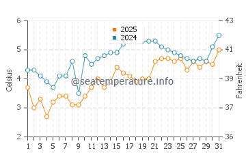 Temperature dell'acqua a Longnook Beach a marzo