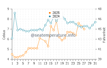Longport water temp chart in March