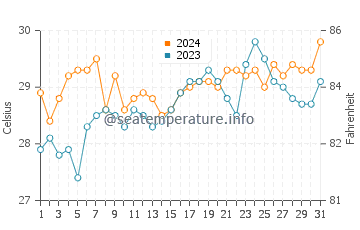 Lookan water temp chart in March
