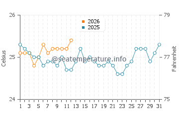 Temperatura vode u Lookout Cay u ožujku