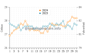 Loon water temp chart in March