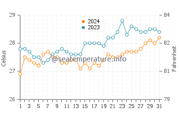 Temperatura del agua en Lopez Jaena en marzo