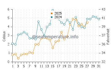 Lorain water temp chart in March