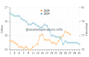 Lord Howe Island water temp chart in March