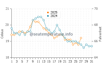 Lorne water temp chart in March