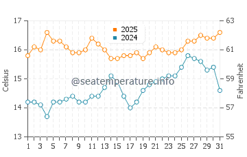 Wassertemperatur Los Álamos im März