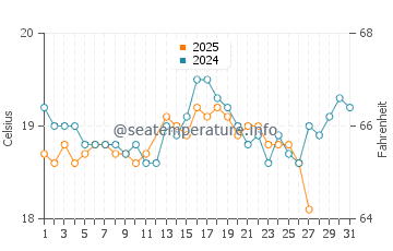 Los Ancones water temp chart in March
