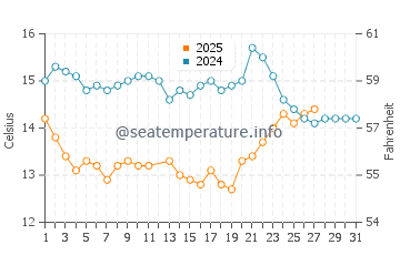 Los Angeles water temp chart in March