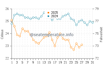 Temperatura del agua en Los Ayala en marzo