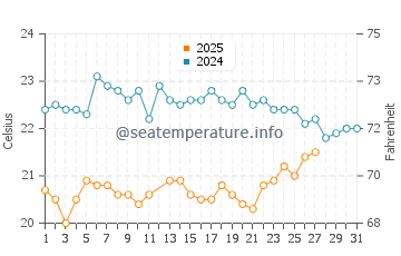 Temperatura del agua en Los Barriles en marzo