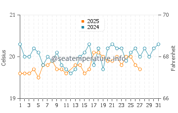 Los Caideros water temp chart in March
