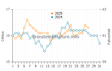Los Canos de Meca water temp chart in March