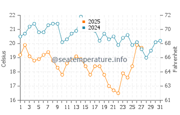 Temperatura del agua en Los Mochis en marzo