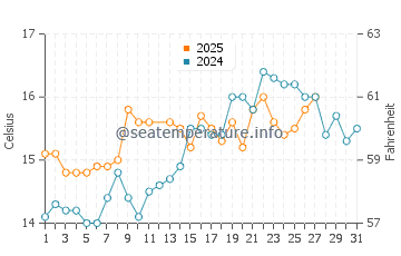 Los Narejos water temp chart in March