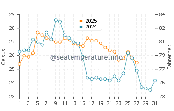 Los Organos water temp chart in March