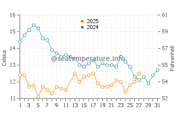 Los Osos water temp chart in March
